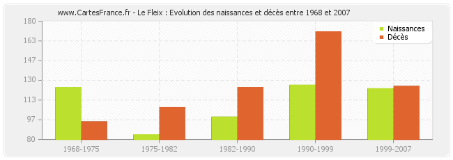 Le Fleix : Evolution des naissances et décès entre 1968 et 2007